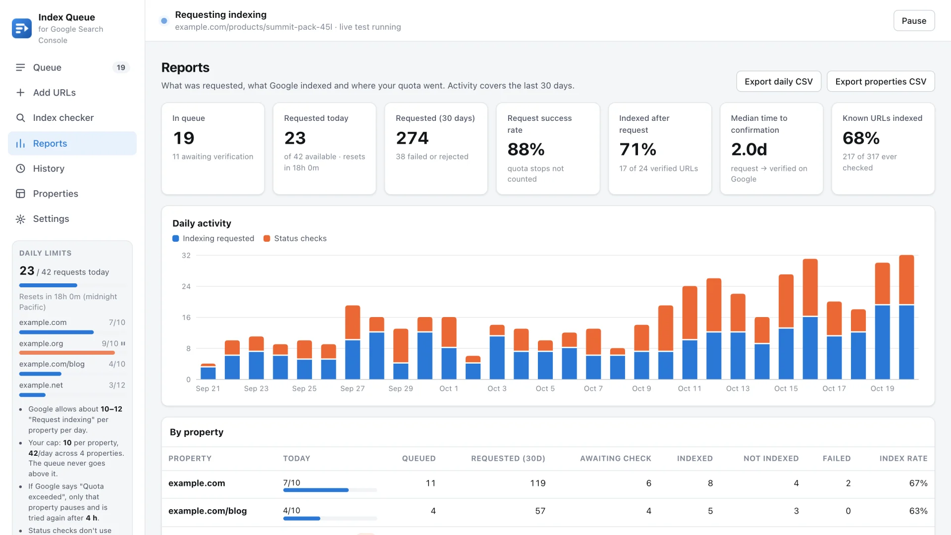 Indexing reports: requests per day, success rate, indexed after request and median time to confirmation